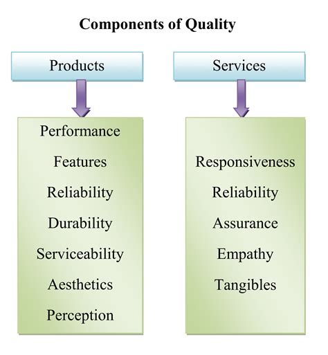 the two components of quality are